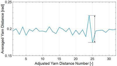 Optical inspection of the braid formation zone during manufacturing of preforms from reinforcement fibers for defect detection purposes